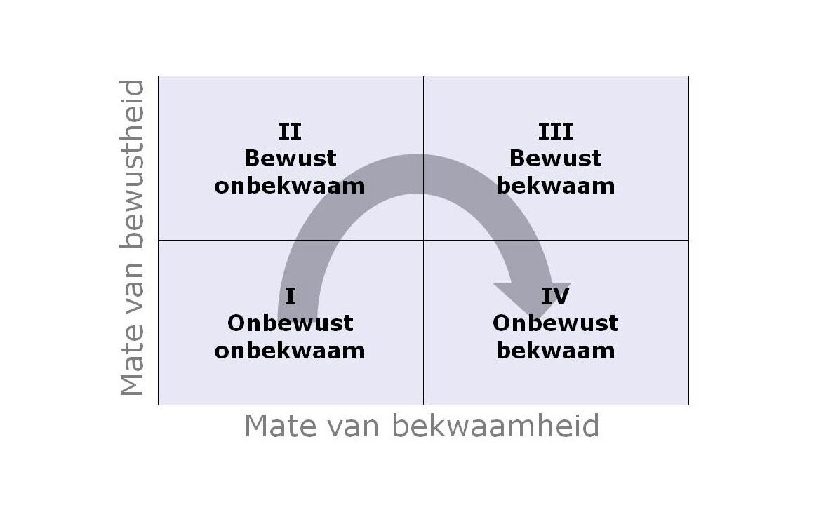 onbewust bekwaam